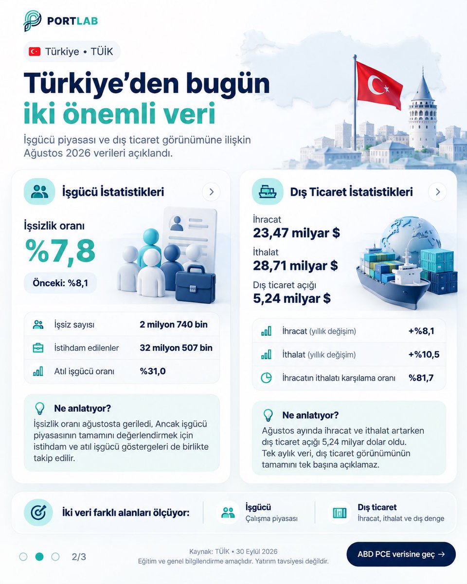 getportlab's tweet photo. Bunu kısa tuttum; görseller zaten detayı veriyor:

Bugün 3 önemli veri açıklandı:

🇹🇷 İşsizlik: %7,8
🌍 Dış ticaret açığı: 5,24 milyar $
🇺🇸 PCE: aylık %0,3, yıllık %3,4

🌐 https://t.co/PNPOsOjUBX

#PortLab #Borsa #bist100 #gündem #altın #xu100 #dolar

Yatırım tavsiyesi değildir. https://t.co/wnklTysfgO