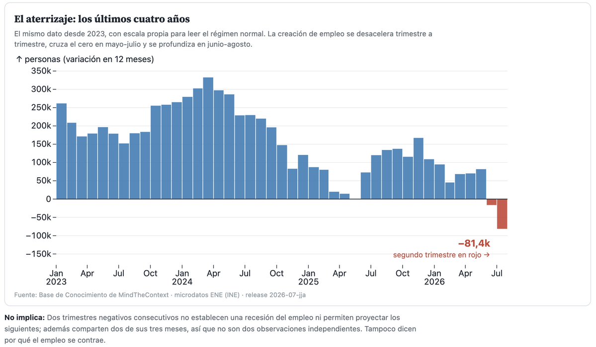 elaval's tweet photo. El empleo en Chile cae por segundo trimestre seguido, y la caída se quintuplica: −81.352 ocupados en doce meses.

En 15 años el empleo solo ha caído en 15 trimestres móviles. 13 fueron la pandemia.

Estos dos son el único otro episodio.

Más datos en este 🧵

1/ https://t.co/EwaFXrSWY4