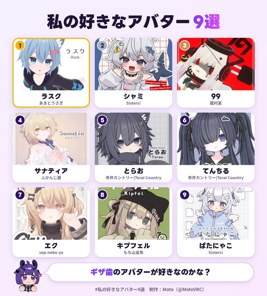 Alone_Ply's tweet photo. 私の好きなアバター1位は、ラスクでした！
あなたも好きなアバター9選を作ってみる▼
https://t.co/EUsRp0BVL9
#私の好きなアバター9選 

1位は決まりきっていた
3位は自分が使うことは無いけどギミックと見た目が好きでここに居る https://t.co/GShyvCP7jN