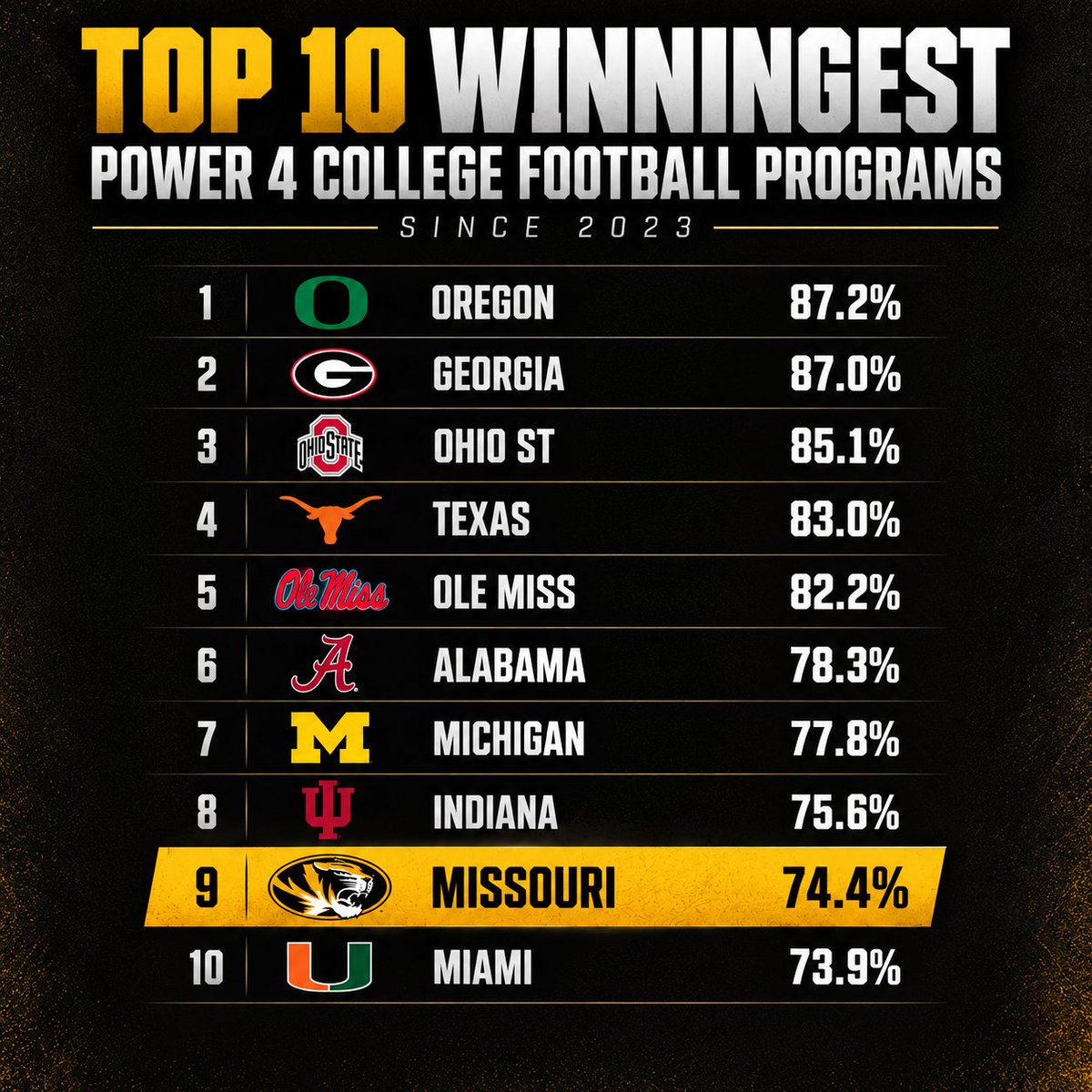 JaredKollerKC's tweet photo. Top 10 winningest Power 4 college football teams since the start of 2023.
Given this week's discourse, not sure many people realize #Mizzou's 32-11 record ranks #9. MU has 10 wins over teams who finished the year with a winning record and not a single loss to an unranked team. https://t.co/QjOFvWOfdy