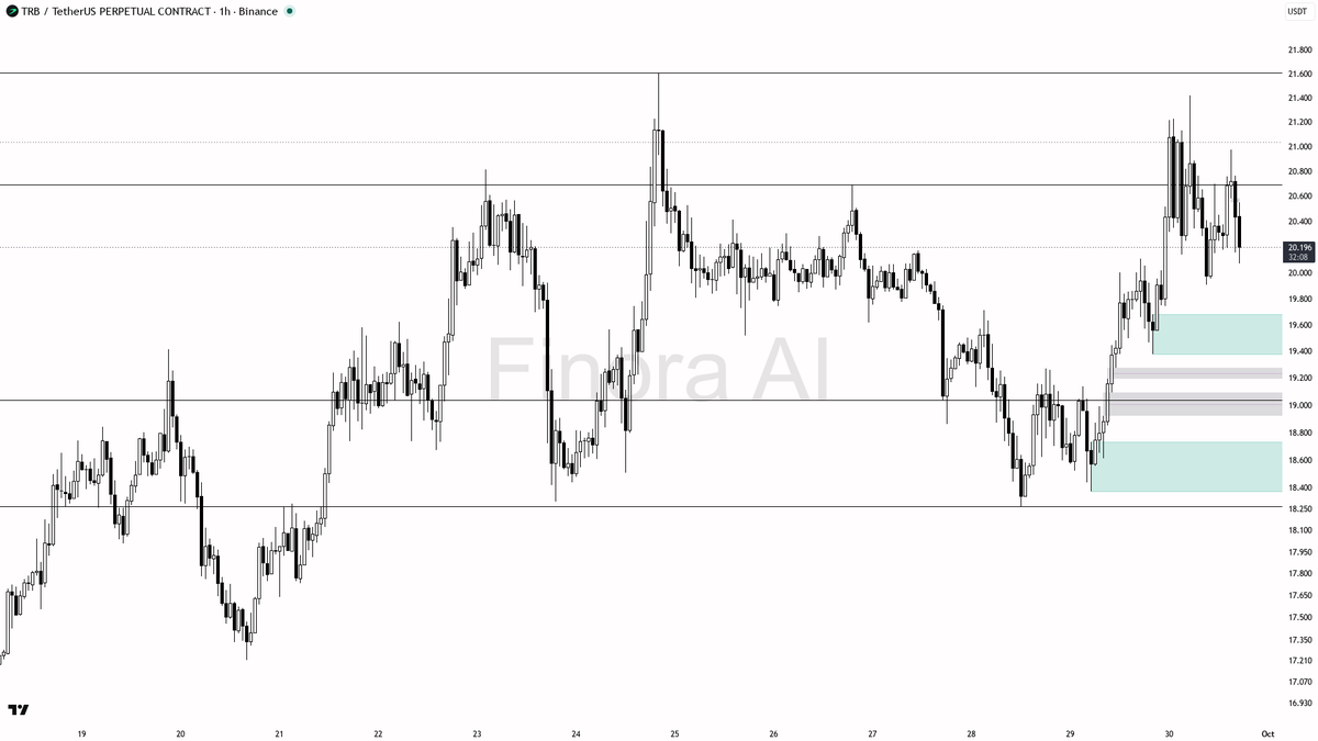 ↗️ $TRB swept lows and held in uptrend — 1.7% daily is continuation fuel

- my bias is bullish here — the 15m wick below 20.158 that closed back above is a sell
