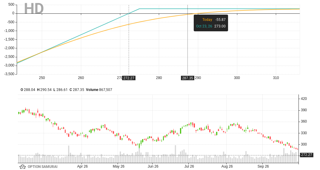 $HD appears in our scan that looks for a high probability naked puts on stocks that are oversold. RSI is oversold - 27.8 and the Stock Score is good. 
Strike 27