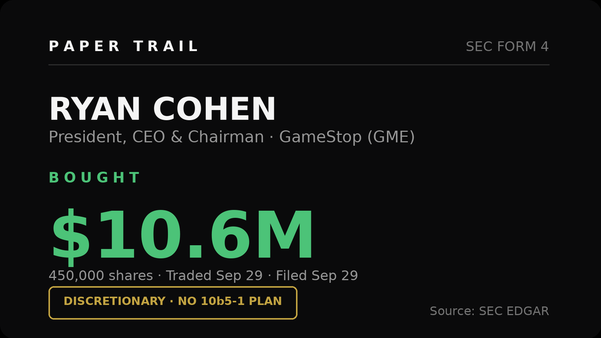 papertrailalert's tweet photo. GameStop ($GME) CEO Ryan Cohen just bought $10.6M of his own stock. 450,000 shares, no 10b5-1 plan, so he chose the timing himself. A CEO betting $10M on a meme stock is either conviction or theater, and with Cohen it's usually both. https://t.co/6PWw8gSYJb