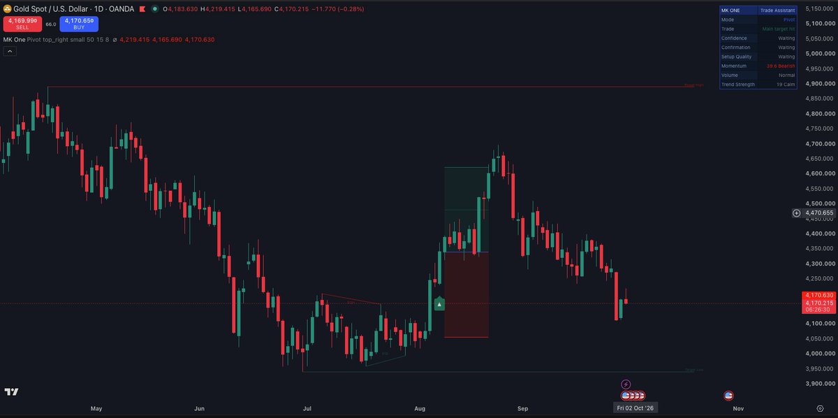 MKINDICATORS's tweet photo. GOLD: bounce is real, trend isn't 🥇

Spot ~$4,190, off Monday's $4,111 low
Today's range: $4,166 – $4,202

Sellers still parked at $4,230
50-day is way up at ~$4,323

This is a bounce. Not a reversal. $XAUUSD https://t.co/x5OCRx3CJk