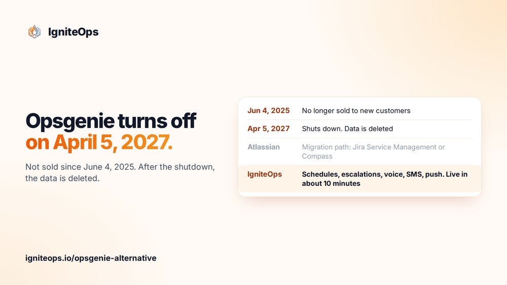 IgniteOps's tweet photo. Opsgenie has 187 days left.

Not sold since June 4, 2025. Shuts down April 5, 2027, and the data is deleted.

If all you need is a pager that rings, you don't need Jira Service Management for it.

IgniteOps: schedules, escalations, voice, SMS, push. Free for 5 engineers. https://t.co/GejwHI4BCz