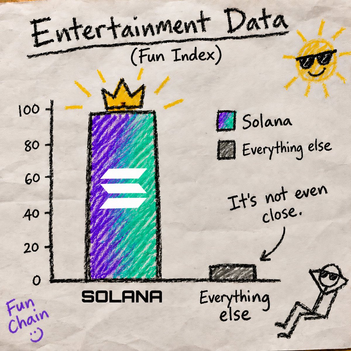 solanagaming's tweet photo. The data speaks for itself, Solana is the fun chain. https://t.co/u2JHfZFpI2