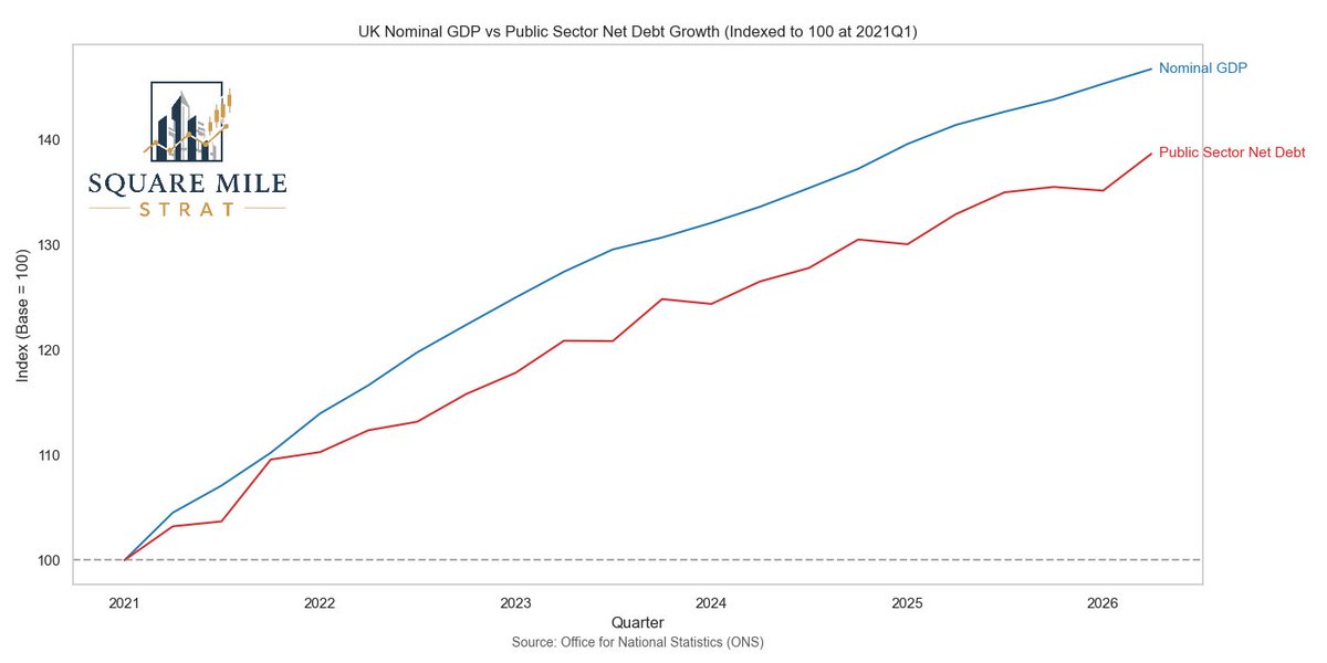 SquareMileStrat's tweet photo. Over the past 5 years, nominal GDP growth has outpaced growth in public sector net debt thereby tempering the UK's Debt-to-GDP ratio

The UK's debt sustainability has and continues to be a lot better than anyone will ever admit

It will be interesting to see how this develops... https://t.co/UYQvY2YdCq