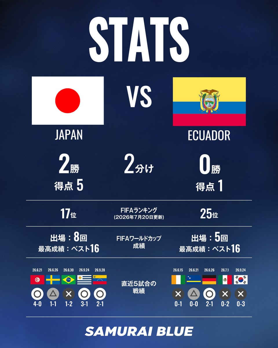 jfa_samuraiblue's tweet photo. 🔢𝗦𝗧𝗔𝗧𝗦🔢
🆚 エクアドル代表🇪🇨

🏆キリンカップサッカー2026
🗓10.1(木) ⌚️19:10(予定)
🏟横浜国際総合競技場(神奈川)
📺TBS系列全国ネット生中継
📱TVerライブ配信

#夢への勇気を #サッカー日本代表 https://t.co/JaC6Fv63ea