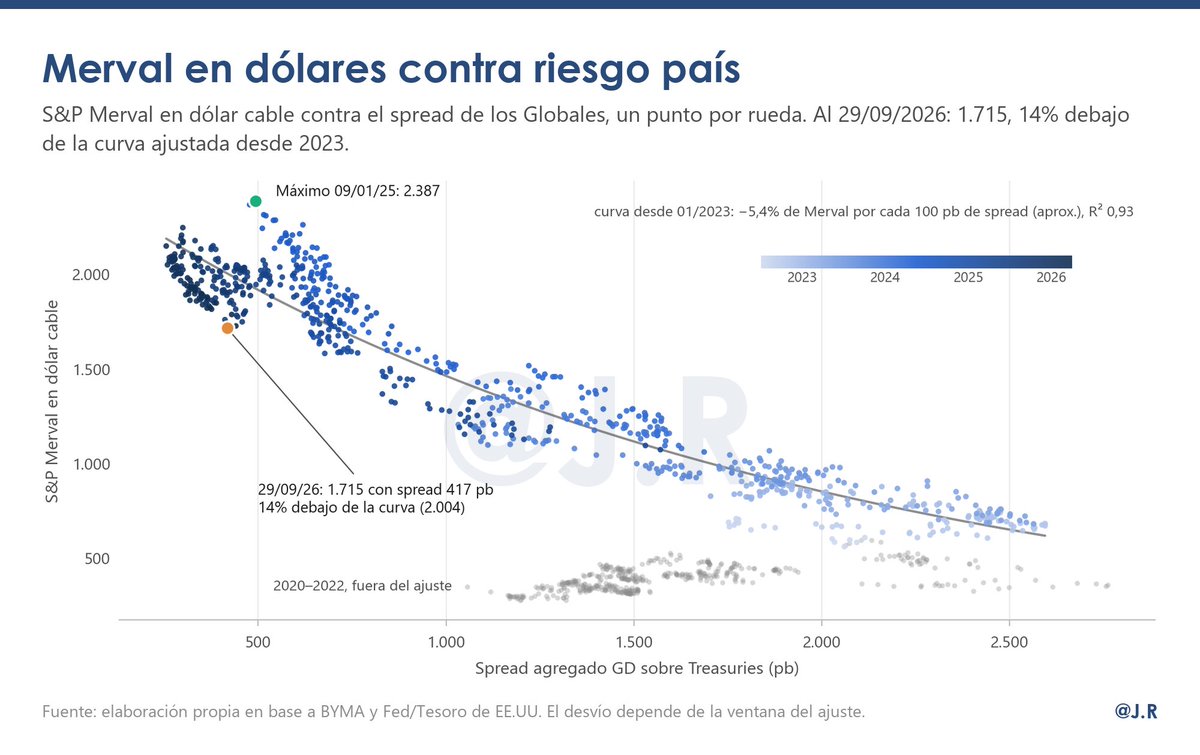 JRMarchini_'s tweet photo. Riesgo país recalculado bono por bono y lo que dice hoy de la curva en dólares, la prima de ley local y el Merval en cable. https://t.co/POKJ9NAgwY