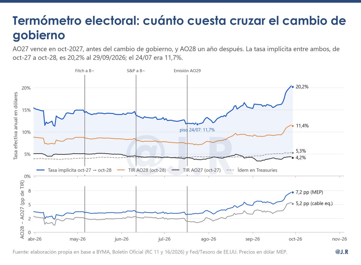 JRMarchini_'s tweet photo. Riesgo país recalculado bono por bono y lo que dice hoy de la curva en dólares, la prima de ley local y el Merval en cable. https://t.co/POKJ9NAgwY