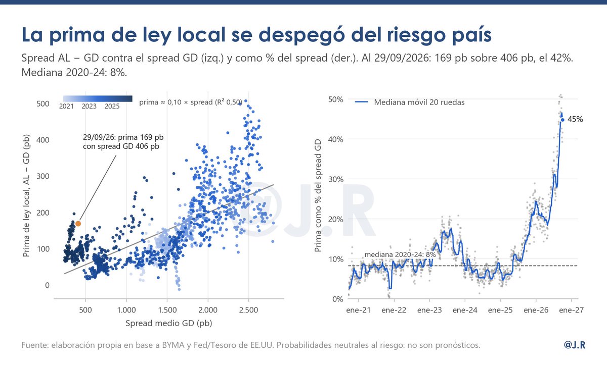 JRMarchini_'s tweet photo. Riesgo país recalculado bono por bono y lo que dice hoy de la curva en dólares, la prima de ley local y el Merval en cable. https://t.co/POKJ9NAgwY