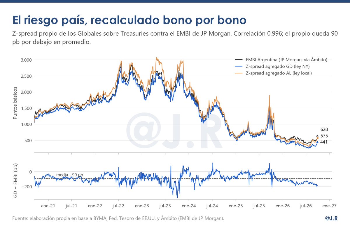 JRMarchini_'s tweet photo. Riesgo país recalculado bono por bono y lo que dice hoy de la curva en dólares, la prima de ley local y el Merval en cable. https://t.co/POKJ9NAgwY