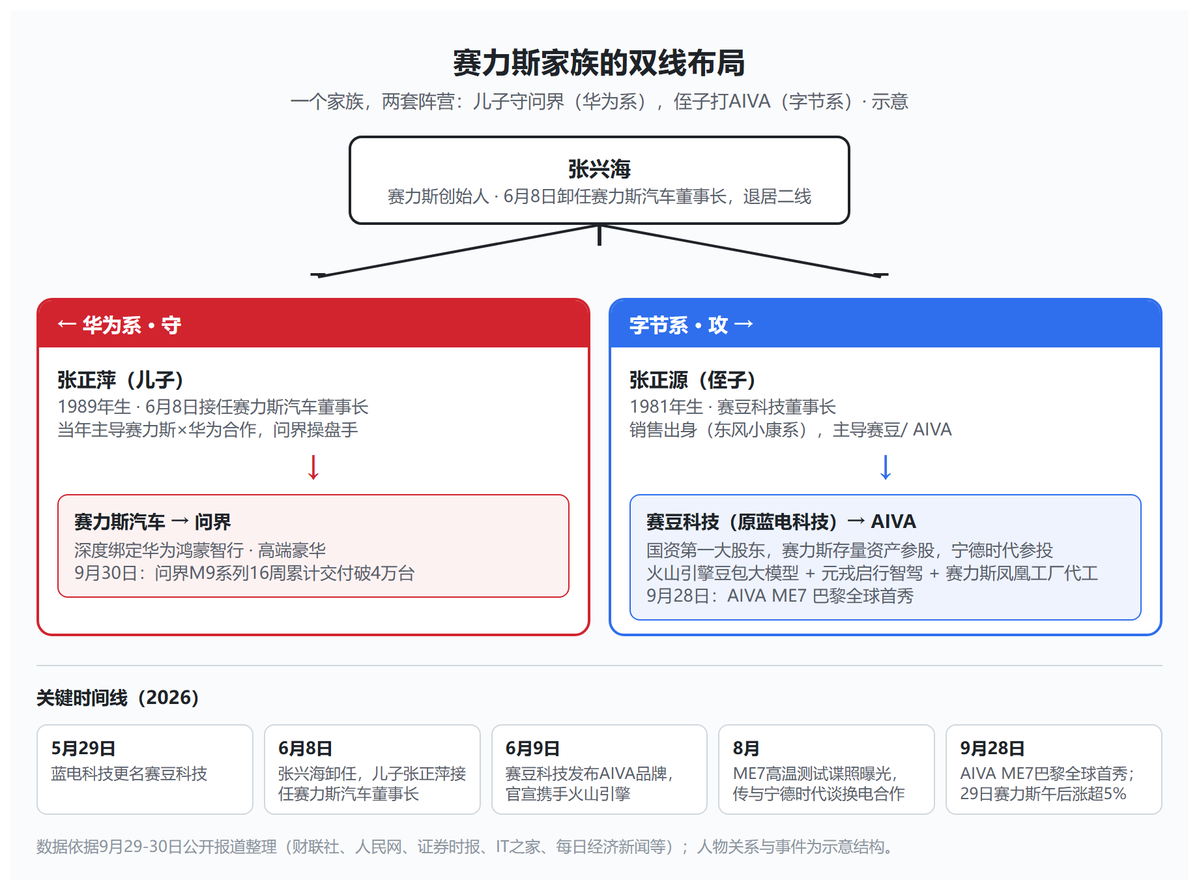 RZongGen's tweet photo. 问界押华为体系，AIVA 押豆包体系，赛力斯这是在两头下注。
9 月 28 日巴黎，侄子这条线赛豆科技的 ME7 亮了相。这是甩开华为另起炉灶，还是给自己多开一条线？多一种可能。 https://t.co/L3bL3ER3nr