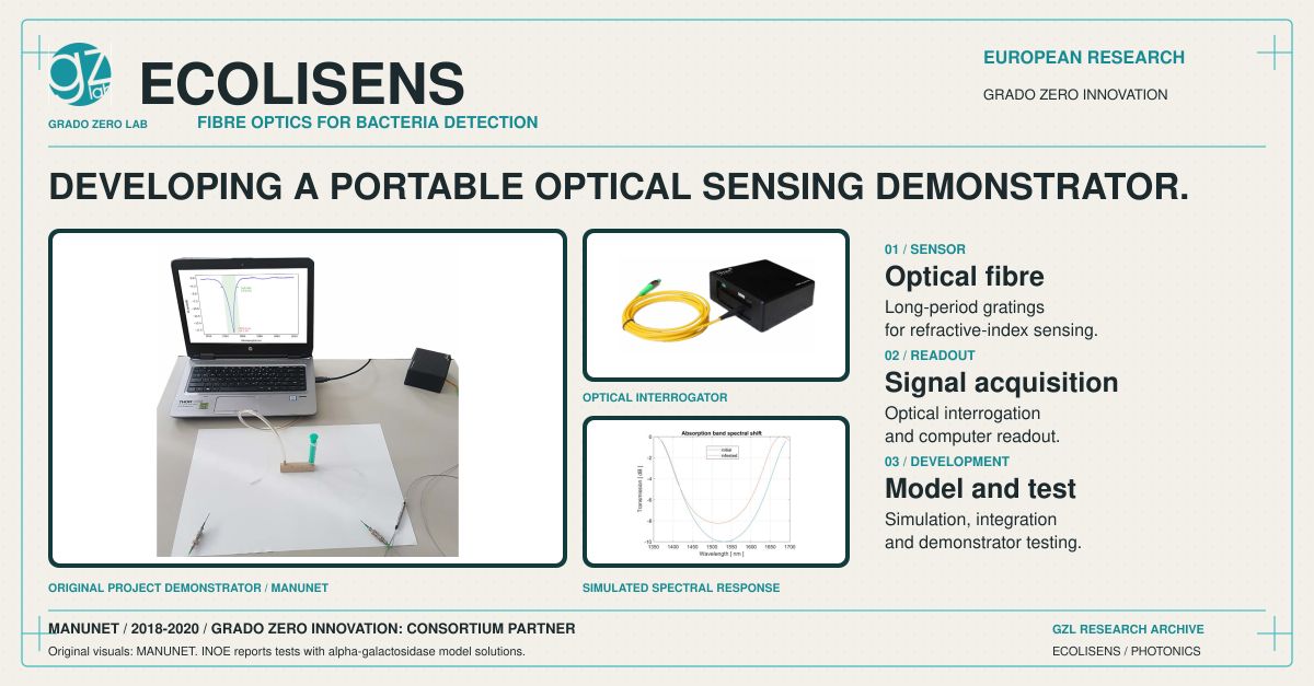 GradoZeroTeam's tweet photo. Could optical fibre help detect bacteria in a liquid? ECOLISENS combined fibre sensing, optoelectronics and data processing in a lab demonstrator. Tests used model solutions; food-sample validation is a separate step. #GradoZeroLab #Photonics https://t.co/wReNbwEMYQ