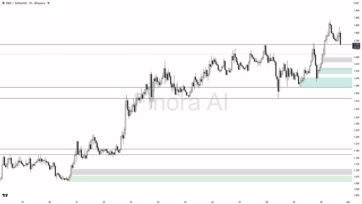 🧠 $ZRO 4.7x volume on the -3% dip looks like accumulation to me

- my bias is bullish here on ZRO — 1h and daily structure are aligned higher-high / higher-low