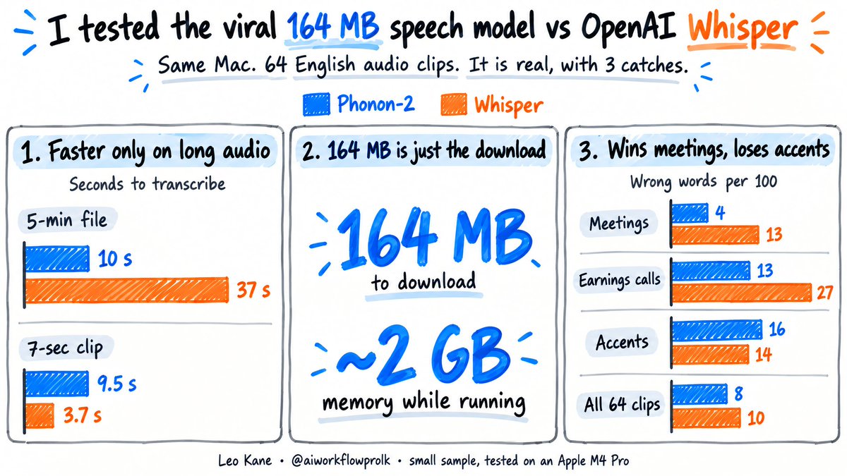 aiworkflowprolk's tweet photo. The viral 164 MB speech-to-text model that "beats Whisper" is real.

I tested it against OpenAI's Whisper (the free model behind a lot of transcription apps) on my Mac. 3 things only showed up once I actually ran it:

1. It's only faster on long audio. A 5-minute recording: 10 seconds vs 37. A 7-second voice clip: Whisper won, 3.7 seconds vs 9.5, because the new model spends most of that time starting up.

2. 164 MB is just the download. Once running, it used about 2 GB of memory.

3. It gets fewer words wrong in meetings and earnings calls, more with accented speakers. Overall: 8 wrong words per 100 vs 10. Only 64 clips, so treat it as a hint, not a verdict.

My rule now:
Long English recordings → Phonon-2
Short clips, subtitles, anything not in English → Whisper

Bonus: I played both 10 seconds of silence. Phonon wrote nothing. Whisper wrote "Thank you." (To be fair, Phonon heard a plain beep and wrote "Yeah.")

What do you use to turn speech into text, and what kind of audio trips it up? ___