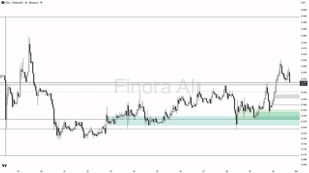 📉 $STG 16.8x volume flush at -2.7% reads as liquidity sweep, structure still bullish

- my bias is bullish here on the 1h while the HH/HL structure holds — tha