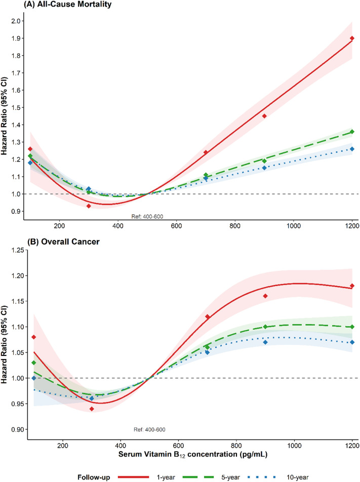 jnutritionorg's tweet photo. Working with data from cohort of 3,950,497 adults from TriNetX Global Collaborative Network, #JNutr study describes "dose-response shape &amp; temporal structure of the assns of serum #VitaminB12 with #cancer incidence &amp; all-cause #mortality." #CancerResearch https://t.co/M9vv94ITxP https://t.co/wxVYm4Gwdv