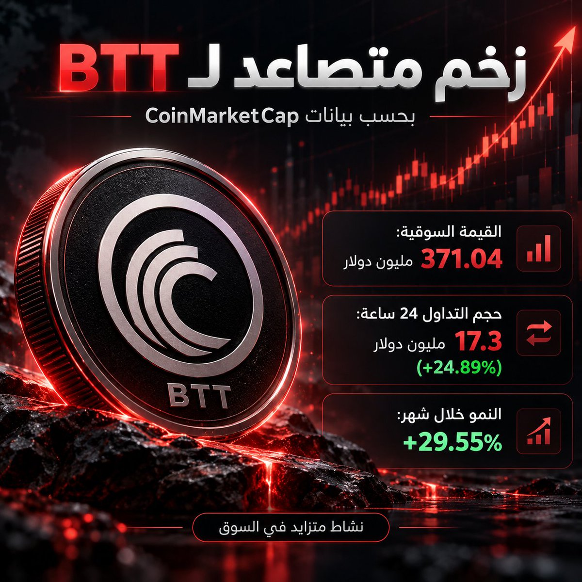BlockIQAR's tweet photo. واضح إن الزخم حوالين $BTT بدأ ياخد اتجاه أقوى 👀🔥

خلال الفترة الأخيرة، النشاط على الرمز اتحرك بشكل ملحوظ، وده ظاهر في أرقام السوق:

📊 القيمة السوقية وصلت لـ 371.04 مليون دولار
⚡ حجم التداول خلال 24 ساعة ارتفع بنحو 24.89%
📈 وعلى مستوى الشهر، $BTT سجل نمو بحوالي 29.55%

اللافت هنا مش حركة السعر بس… لكن كمان زيادة نشاط التداول، وده بيخلي $BTT من العملات اللي تستحق الم��ابعة خلال الفترة الجاية.

هل الزخم الحالي مجرد موجة قصيرة… ولا بداية لتحرك أكبر؟ 👀

#BTT #BitTorrent #Crypto #TRON