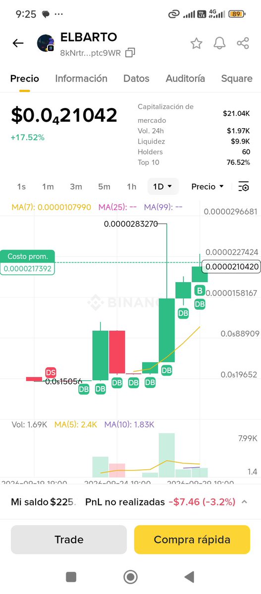 eldieguinibio's tweet photo. Mírame está belleza, en menos de 10 días y como va esa liquidez, diversidad de holders, y literalmente nos estamos "comiendo los shorts" (eatmyshorts). Y el Fee del 3%, una delicia. @ElbartodoesX #cali
#elbarto #trade #pump #straykidsencolombia https://t.co/OCKkk7i78b