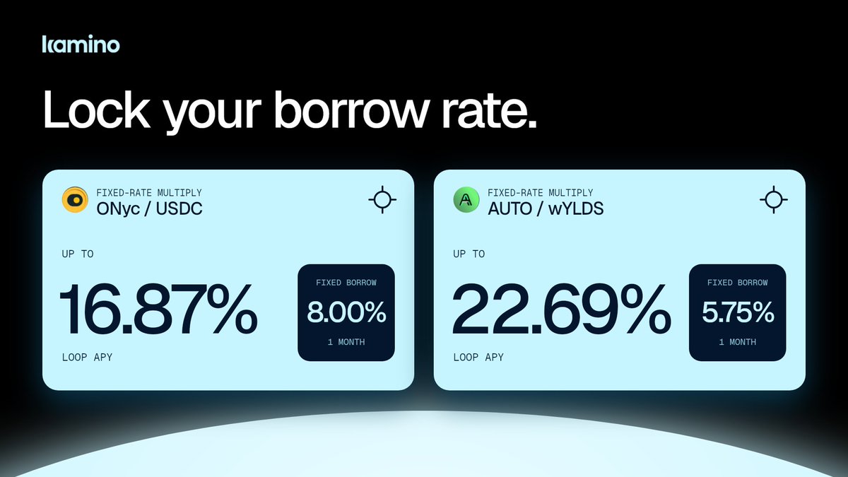 inno_sol's tweet photo. two fixed-rate markets are live on @kamino:

> @onrefinance ONyc/USDC: loop for up to 16.87% APY with fixed-cost borrow USDC at 8% 

> @HastraFi AUTO/wYLDS: loop for up to 22.69% APY with fixed-cost borrow wYLDS at 5.75%

if you don't know what Looping or fixed-rates are,

watch the video below ⬇️