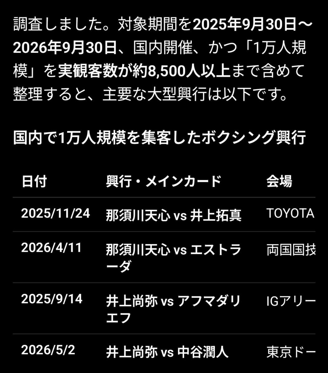 yuuuuucity's tweet photo. ここ1年で1万人規模のボクシング興行を国内で探させたら5個(日曜日の試合含む)

しかも、その内3つはボクシングファンが大嫌いな那須川天心がメインの興行です。

プロなんでもちろんお客さんを呼べる選手が偉い。

そして1つはTHE DAY。

今のボクシング興行は井上兄弟と「那須川天心」で持っている。 https://t.co/b8DBV5vNFK