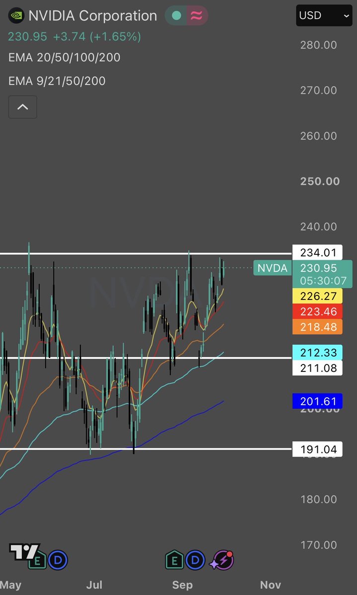 NxtGen_Trader's tweet photo. $NVDA knocking on the door of new All-Time Highs! ⚡💣

 Just below the $234.00 resistance level with massive momentum building up.

A clean breakout here unlocks blue sky territory. 

Let‘s see if Nvidia breaks it to create a new all time high or rejects off from it again… https://t.co/zoMiPdid63