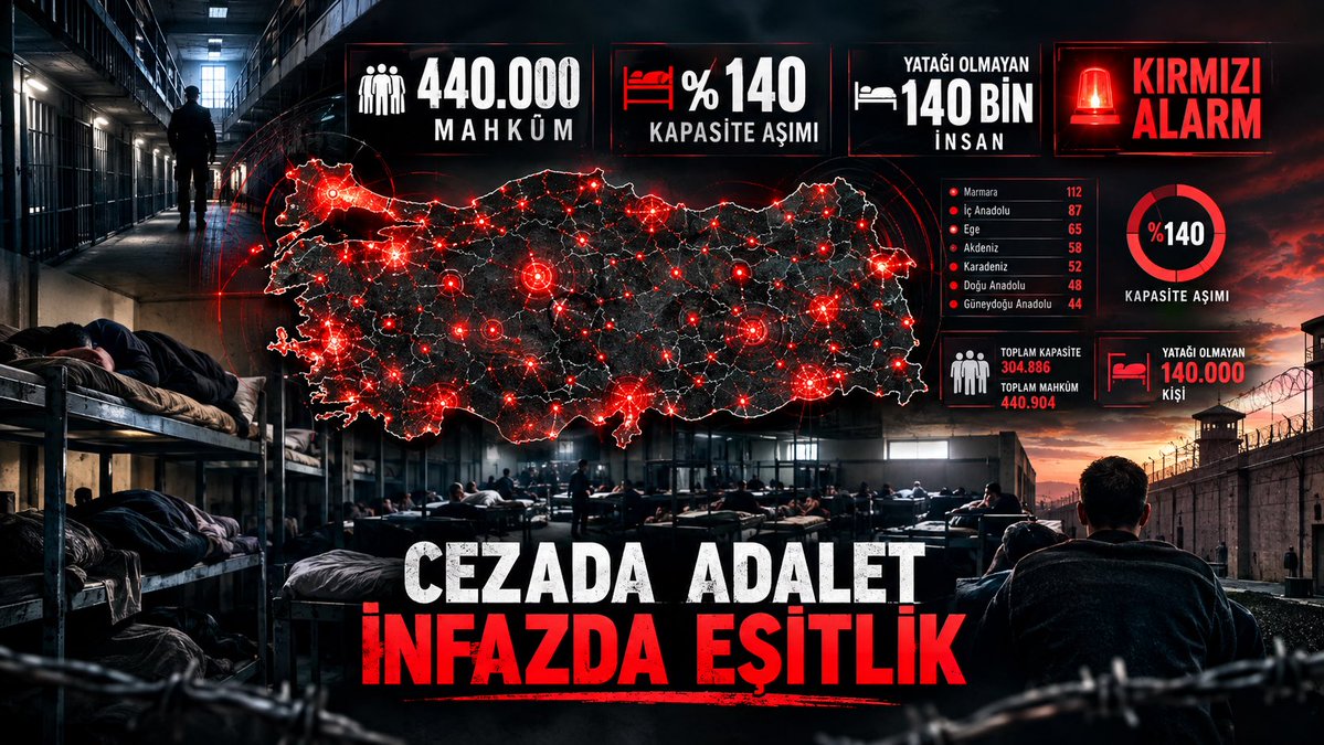 MySentinal's tweet photo. 🚨KIRMIZI ALARM
Cezaevlerindeki yoğunluk yalnızca hükümlü ve tutukluların değil, ailelerin ve toplumun da meselesidir. Kapasite, barınma koşulları ve infaz uygulamaları şeffaf verilerle ele alınmalıdır.
CEZADA ADALET İNFAZDA EŞİTLİK https://t.co/D1a7eH28YE