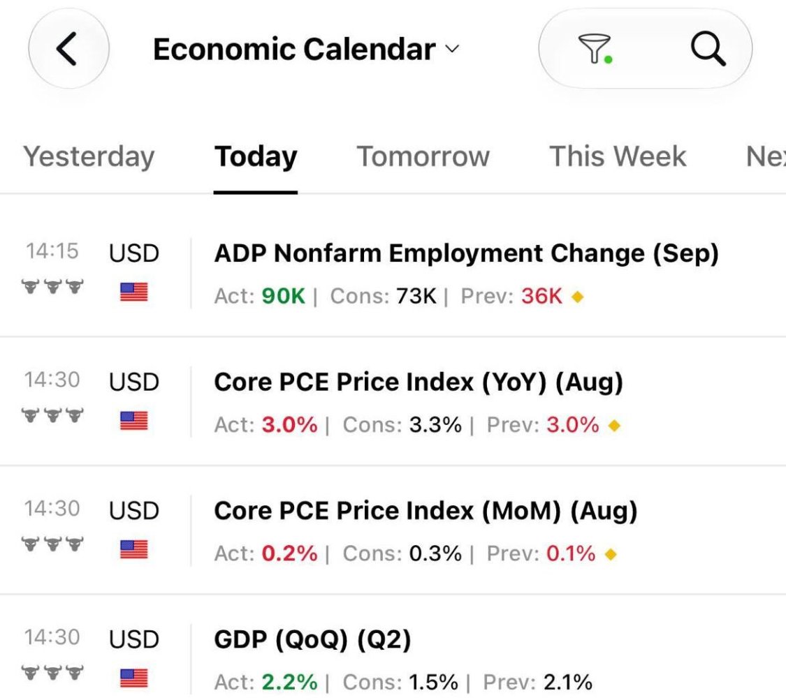 splashonfire's tweet photo. 🇺🇸 US macro printing a textbook Goldilocks scenario

Inflation is cooling faster than expected while economic growth and labor market metrics continue to outperform expectations.

📊 The Print:
• Core PCE (MoM): 0.2% vs 0.3% est (YoY at 3.0%)
• GDP (QoQ Q2): 2.2% vs 1.5% est
• ADP Employment: 90K vs 73K est

Inflation dropping like a stone without triggering a recession is the exact green light risk assets have been waiting for. 

The Soft Landing thesis is playing out in real-time. 📈