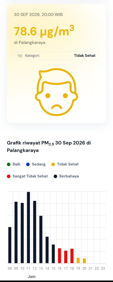 infoPLK's tweet photo. Malam ini kualitas udara Palangka Raya membaik. Setidaknya bisa bernafas agak plong. https://t.co/t0LXvV02Tw