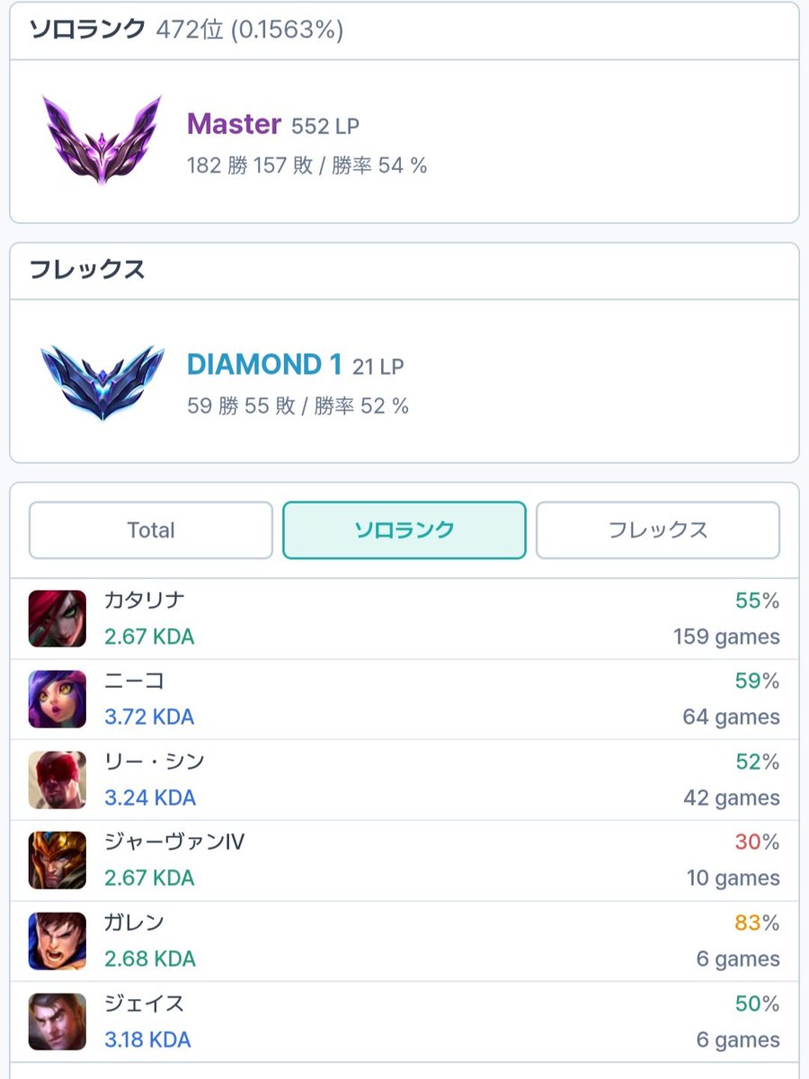 jayce_paserinn's tweet photo. 今期めっちゃ勝率いい感じなんだけど意識してることは
・寝不足の時はランク行かない
・眠い時は仮眠とってから
・1日1～3試合
・1試合終わったら休憩
・友達と遊ぶ前にランク行っとく
・変なやついたら即ミュート&amp;inQ遅らせる
・目の前の勝ち負けに一喜一憂しない
精神の安定が勝率に繋がってると思う https://t.co/RzOyaPMkeN