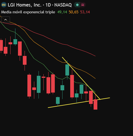 TraderPractico's tweet photo. $LGIH 

Otro SHORT.

En esta caso en la empresa LGI Homes, constructora de viviendas en EE. UU.

Lo mismo, triángulo detectado y entrada en la ruptura. https://t.co/BmkESwe91T