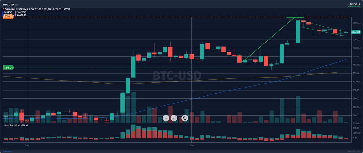 cristianalex_17's tweet photo. wait... am I reading this right or is BTC just casually building a bull flag in plain sight today? feels like one of those charts people pretend was obvious later

Source: https://t.co/TiKkePnSmY

#Btcusd #Bitcoin #Usd #Crypto #cryptocurrency #CryptoMarket https://t.co/P2Cnc5qFsr