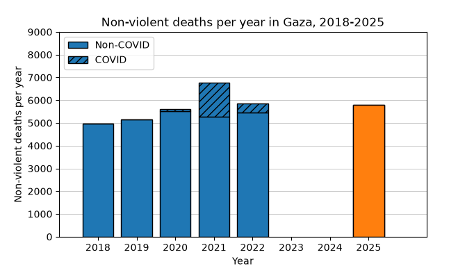 EirikSchr's tweet photo. Gaza Ministry of Health has now released mortality numbers for 2025. For the first time since the war, they give numbers for all deaths, including natural deaths. 

In 2025 there were a total of 24,650 deaths in Gaza. 18,870 (76.6%) of these were violent, of which 17,286 (70.1%) were due to "war operations" and 1,584 (6.4%) were classified as accidents. There were a total of 5,780 (23.4%) non-violent deaths, including disease, old age, and all other causes.

5,780 deaths is about the same as the annual non-violent mortality in Gaza before the war, and the age distribution is similar to 2022. There is no significant excess of non-violent deaths. 

In other words, despite frequent and loud claims to the contrary, there seems to be very few indirect deaths due to the war in Gaza in 2025.

As there were 50,227 births in 2025, this gives a natural population growth of 25,577 or 1.2% in Gaza in 2025, which is higher population growth than most countries in the world and more than the world average. 

There are currently ~6,000 births/month in Gaza, per GMH. Assuming a similar number of non-violent deaths in Gaza in 2026 as in 2025, that means there are currently 12x more births than deaths in Gaza, and that Gaza is now experiencing one of the highest population growths in the world.