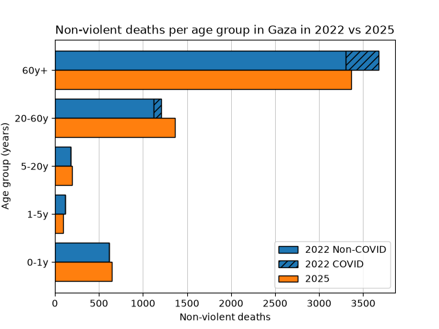 EirikSchr's tweet photo. Gaza Ministry of Health has now released mortality numbers for 2025. For the first time since the war, they give numbers for all deaths, including natural deaths. 

In 2025 there were a total of 24,650 deaths in Gaza. 18,870 (76.6%) of these were violent, of which 17,286 (70.1%) were due to "war operations" and 1,584 (6.4%) were classified as accidents. There were a total of 5,780 (23.4%) non-violent deaths, including disease, old age, and all other causes.

5,780 deaths is about the same as the annual non-violent mortality in Gaza before the war, and the age distribution is similar to 2022. There is no significant excess of non-violent deaths. 

In other words, despite frequent and loud claims to the contrary, there seems to be very few indirect deaths due to the war in Gaza in 2025.

As there were 50,227 births in 2025, this gives a natural population growth of 25,577 or 1.2% in Gaza in 2025, which is higher population growth than most countries in the world and more than the world average. 

There are currently ~6,000 births/month in Gaza, per GMH. Assuming a similar number of non-violent deaths in Gaza in 2026 as in 2025, that means there are currently 12x more births than deaths in Gaza, and that Gaza is now experiencing one of the highest population growths in the world.