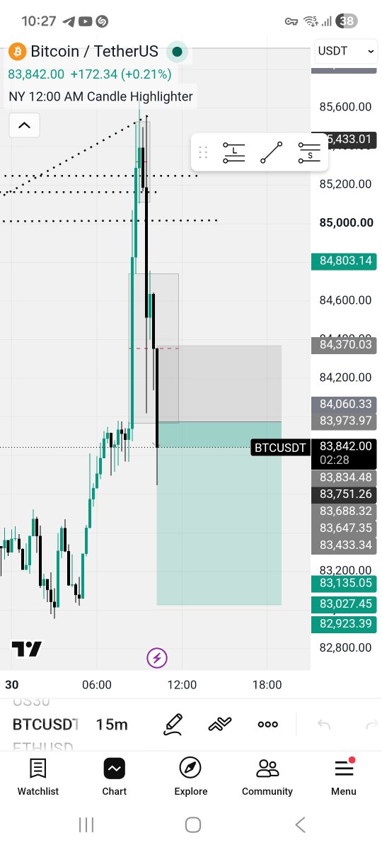 TradesRama's tweet photo. Mid Risk SELL

83973

TP 83027

SL: 84370 https://t.co/FWPrOfbwVU