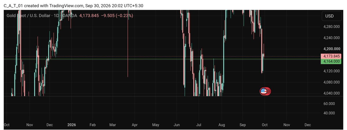 ShafiEdge's tweet photo. #XAUUSD currently at ~4175

It's turning more BEARish 🐻 

Immediate Support at 4164. Below this, WEAKness would get strengthened to hit further Lower Levels🤞 https://t.co/V7DRtZijO8