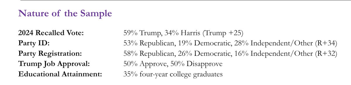 admcrlsn's tweet photo. 🚨 A new poll from Zenith Research (on behalf of the Bengs campaign) of the South Dakota Senate race finds Independent Brian Bengs within striking distance of Republican Sen. Mike Rounds, who is well below 50% support.

Initial Vote:
🔴 44% Rounds
🟣 38% Bengs
🟡 17% Undecided

Post-Bios Vote (with undecideds pushed):
🔴 50% Rounds
🟣 50% Bengs

—

2024 Recall: 
🔴 Trump +25 (Trump won SD by 29 points in 2024)

Party ID: 
🔴 53% Republican
🔵 19% Democratic
🟣 28% Independent/Other

Party Registration:
🔴 58% Republican
🔵 26% Democratic
🟣 16% Independent/Other

Trump Job Approval:
🟢 50% Approve
🔴 50% Disapprove

Rounds Job Approval:
🟢 43% Approve
🔴 48% Disapprove

—

Methodological Information:
— Field Dates: September 24-27, 2026
 — Mode: Mixed (live phone & text-to-web)
— Sample Source: L2 voter file
— Audience: Likely 2026 general election voters in South Dakota
 — Sample Size: n=500
— Margin of Sampling Error: ±4.4 percentage points
— Weighted By: Region, gender, race/ethnicity, education, age, party registration, 2024 presidential recalled vote