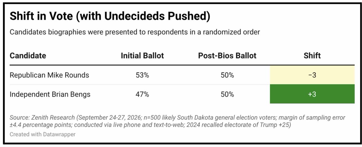admcrlsn's tweet photo. 🚨 A new poll from Zenith Research (on behalf of the Bengs campaign) of the South Dakota Senate race finds Independent Brian Bengs within striking distance of Republican Sen. Mike Rounds, who is well below 50% support.

Initial Vote:
🔴 44% Rounds
🟣 38% Bengs
🟡 17% Undecided

Post-Bios Vote (with undecideds pushed):
🔴 50% Rounds
🟣 50% Bengs

—

2024 Recall: 
🔴 Trump +25 (Trump won SD by 29 points in 2024)

Party ID: 
🔴 53% Republican
🔵 19% Democratic
🟣 28% Independent/Other

Party Registration:
🔴 58% Republican
🔵 26% Democratic
🟣 16% Independent/Other

Trump Job Approval:
🟢 50% Approve
🔴 50% Disapprove

Rounds Job Approval:
🟢 43% Approve
🔴 48% Disapprove

—

Methodological Information:
— Field Dates: September 24-27, 2026
 — Mode: Mixed (live phone & text-to-web)
— Sample Source: L2 voter file
— Audience: Likely 2026 general election voters in South Dakota
 — Sample Size: n=500
— Margin of Sampling Error: ±4.4 percentage points
— Weighted By: Region, gender, race/ethnicity, education, age, party registration, 2024 presidential recalled vote