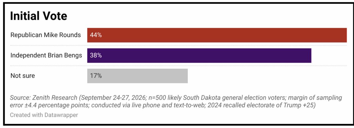 admcrlsn's tweet photo. 🚨 A new poll from Zenith Research (on behalf of the Bengs campaign) of the South Dakota Senate race finds Independent Brian Bengs within striking distance of Republican Sen. Mike Rounds, who is well below 50% support.

Initial Vote:
🔴 44% Rounds
🟣 38% Bengs
🟡 17% Undecided

Post-Bios Vote (with undecideds pushed):
🔴 50% Rounds
🟣 50% Bengs

—

2024 Recall: 
🔴 Trump +25 (Trump won SD by 29 points in 2024)

Party ID: 
🔴 53% Republican
🔵 19% Democratic
🟣 28% Independent/Other

Party Registration:
🔴 58% Republican
🔵 26% Democratic
🟣 16% Independent/Other

Trump Job Approval:
🟢 50% Approve
🔴 50% Disapprove

Rounds Job Approval:
🟢 43% Approve
🔴 48% Disapprove

—

Methodological Information:
— Field Dates: September 24-27, 2026
 — Mode: Mixed (live phone & text-to-web)
— Sample Source: L2 voter file
— Audience: Likely 2026 general election voters in South Dakota
 — Sample Size: n=500
— Margin of Sampling Error: ±4.4 percentage points
— Weighted By: Region, gender, race/ethnicity, education, age, party registration, 2024 presidential recalled vote