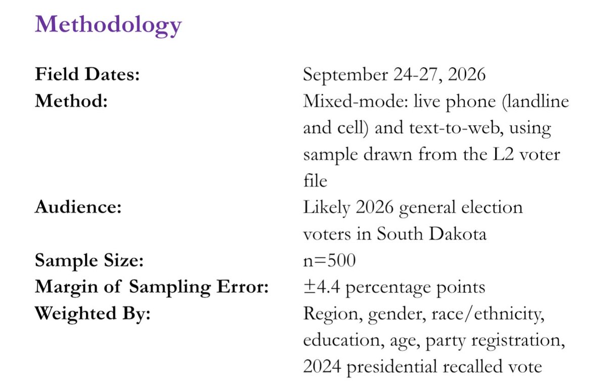 admcrlsn's tweet photo. 🚨 A new poll from Zenith Research (on behalf of the Bengs campaign) of the South Dakota Senate race finds Independent Brian Bengs within striking distance of Republican Sen. Mike Rounds, who is well below 50% support.

Initial Vote:
🔴 44% Rounds
🟣 38% Bengs
🟡 17% Undecided

Post-Bios Vote (with undecideds pushed):
🔴 50% Rounds
🟣 50% Bengs

—

2024 Recall: 
🔴 Trump +25 (Trump won SD by 29 points in 2024)

Party ID: 
🔴 53% Republican
🔵 19% Democratic
🟣 28% Independent/Other

Party Registration:
🔴 58% Republican
🔵 26% Democratic
🟣 16% Independent/Other

Trump Job Approval:
🟢 50% Approve
🔴 50% Disapprove

Rounds Job Approval:
🟢 43% Approve
🔴 48% Disapprove

—

Methodological Information:
— Field Dates: September 24-27, 2026
 — Mode: Mixed (live phone & text-to-web)
— Sample Source: L2 voter file
— Audience: Likely 2026 general election voters in South Dakota
 — Sample Size: n=500
— Margin of Sampling Error: ±4.4 percentage points
— Weighted By: Region, gender, race/ethnicity, education, age, party registration, 2024 presidential recalled vote