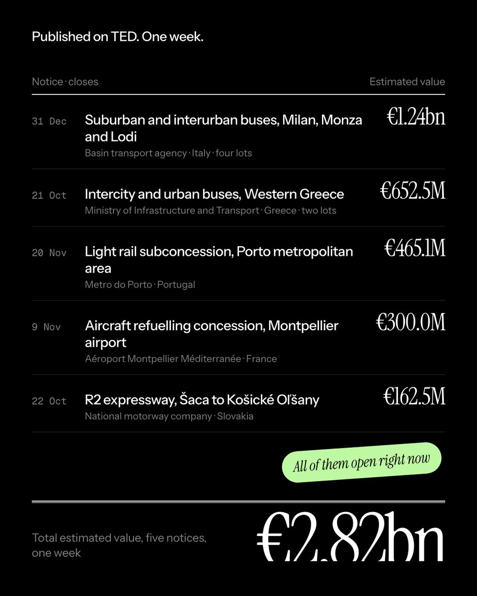 trintaAI's tweet photo. €2.82bn of public contracts published on TED in one week, across five countries. All open right now.

Buses around Milan and in Western Greece, the Porto light rail, aircraft refuelling at Montpellier airport, the Slovak R2 expressway.

Source: TED, 14 to 18 September. https://t.co/jmwYiluTbS