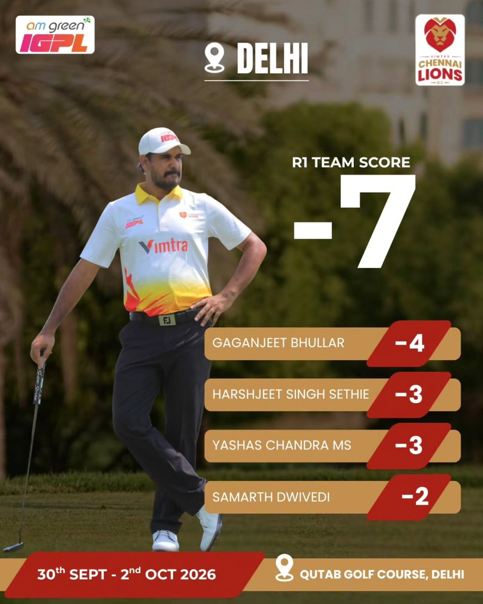 chennailionsgc's tweet photo. Strong start for the Vimtra Chennai Lions GC in Delhi. 
Gaganjeet Bhullar leads with -4, followed by Harshjeet Singh Sethie and Yashas Chandra MS at -3, while Samarth Dwivedi carded -2.
The Lions sit T2 after Round 1. More to come. 
@QutabGolfDDA 
#AMGreenIGPL #ChennaiLionsGC https://t.co/2O8qxaDOMz