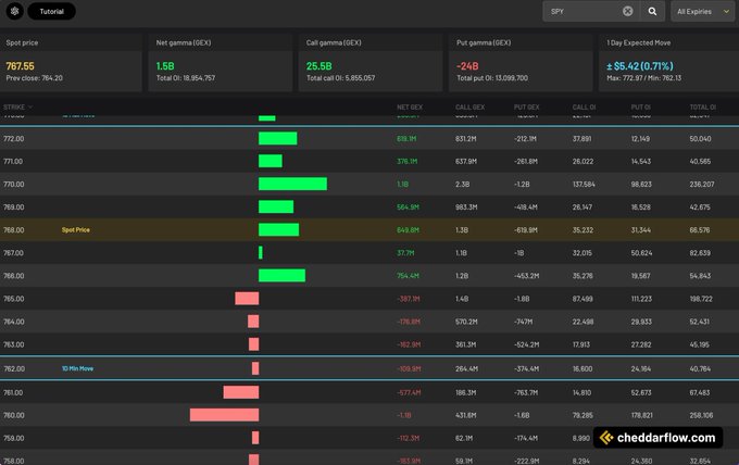 A dark-themed options gamma exposure dashboard for SPY showing a spot price of 767.55 with nearly balanced call gamma (+25.5B) and put gamma (-248), totaling a neutral 1.58 net GEX—visually represented by mostly green bars above the spot price line and minimal red bars below, confirming the post's observation of neutral gamma positioning.