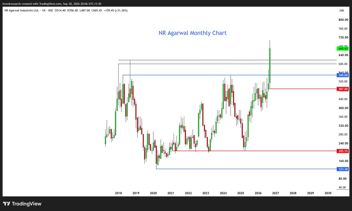 Rishikesh_ADX's tweet photo. All Time High BREAKOUT in (N R Agarwal Industries) #NRAIL

> More than 8 years All Time High BREAKOUT.
> Keep eyes on support levels/zone.
> View will invalid below 475 MCB. https://t.co/ooLB8mfEgL