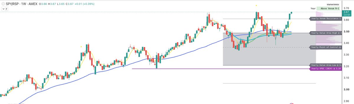 verdecapt's tweet photo. Make it or break it - the SPY/RSP divergence reached the double top of previous market highs.. #SPY https://t.co/Ayyv56i3DF