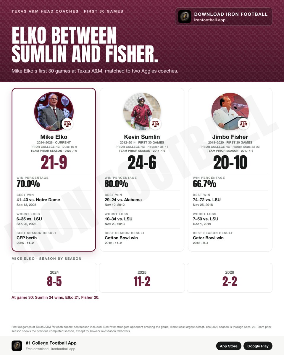 ironfbstats's tweet photo. Mike Elko through 30 games at Texas A&amp;M: 21-9

Kevin Sumlin: 24-6
Jimbo Fisher: 20-10 https://t.co/Lyeyp4dpCg