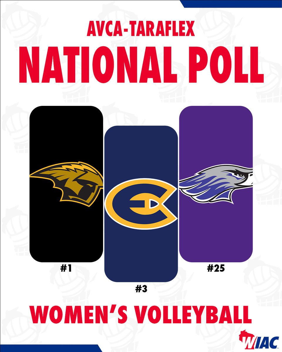 wiacsports's tweet photo. #WIACVB | @UWOshkoshTitans #⃣1⃣, @UWECblugolds #⃣3⃣ and @UWWAthletics #⃣2⃣5⃣ in this week's AVCA-Taraflex National Poll!

#ExcellenceInAction
#d3vb https://t.co/dMDtzNiYce