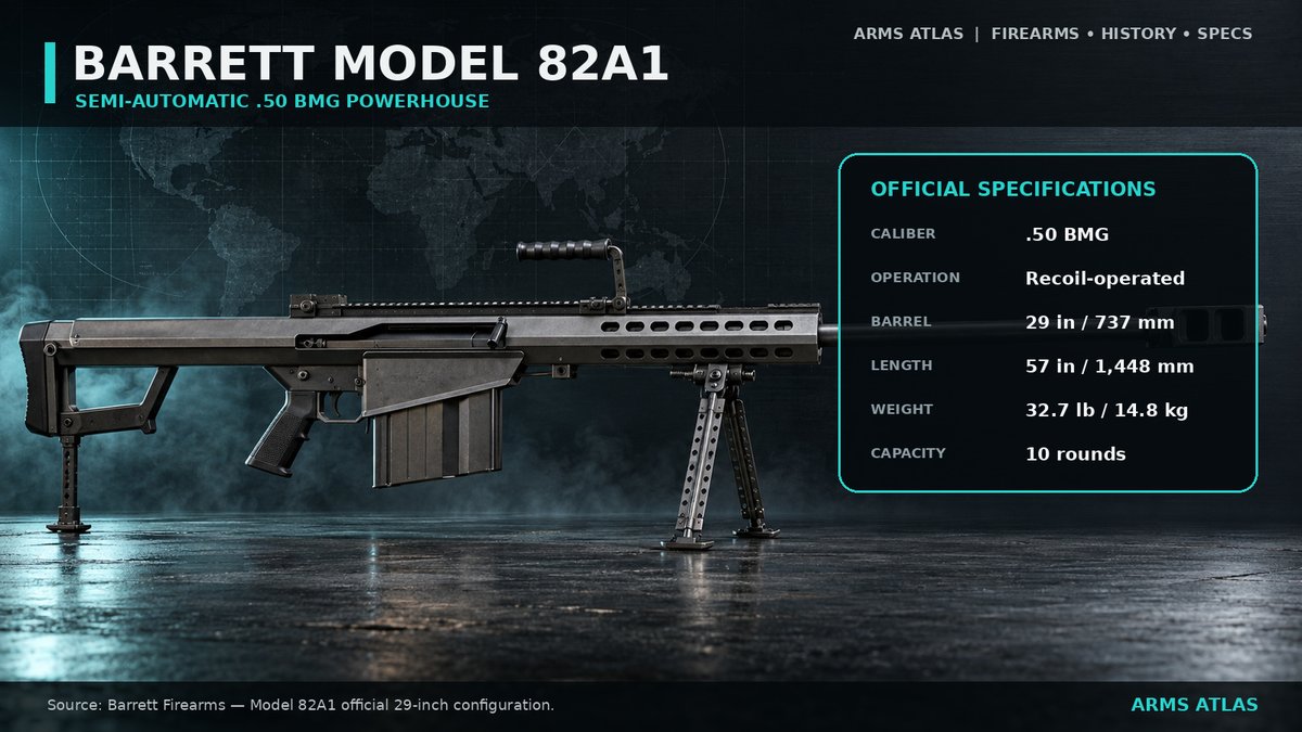 HitbicB40618's tweet photo. BARRETT MODEL 82A1

• Caliber: .50 BMG
• Operation: Recoil-operated, semi-automatic
• Barrel: 29 in / 737 mm
• Overall length: 57 in / 1,448 mm
• Weight: 32.7 lb / 14.8 kg
• Magazine: 10 rounds
#ArmsAtlas #Barrett #M82A1 #Firearms https://t.co/NOWc9Qiz4G