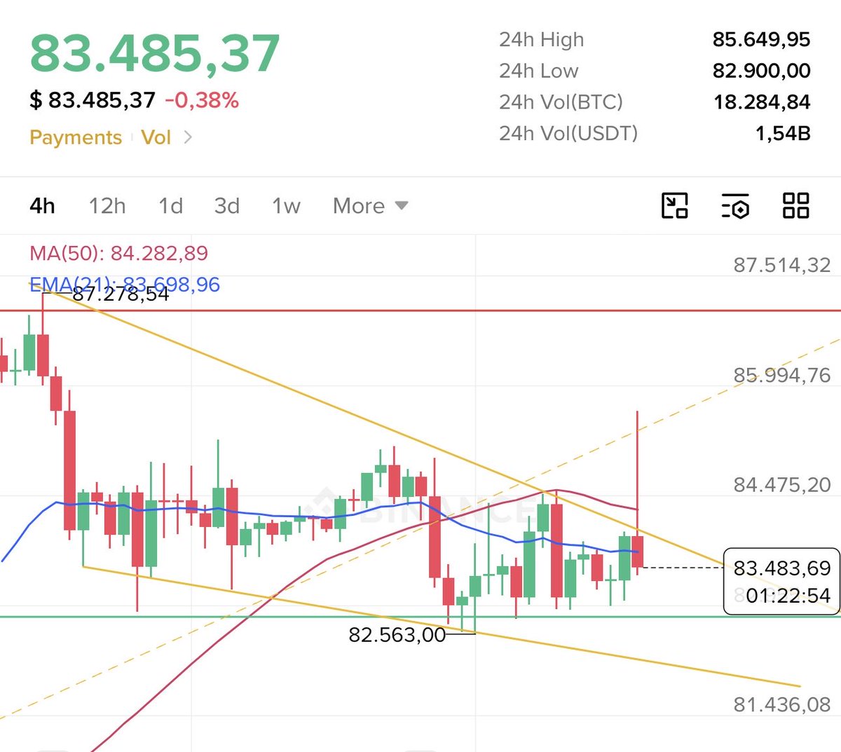 ATNL020's tweet photo. @HODL15Capital You were correct regarding the 85k sell wall, though it caused the price to drop. https://t.co/vIeF1nJRbY